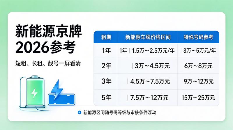 京牌租赁防坑指南